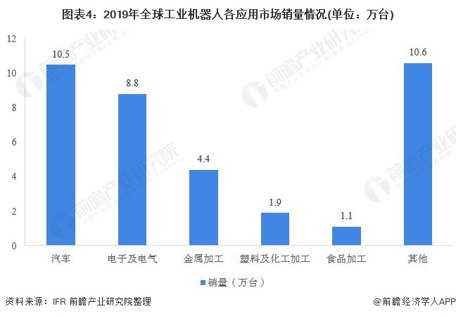 圖表4：2019年全球工業機器人各應用市場銷量情況(單位：萬臺)