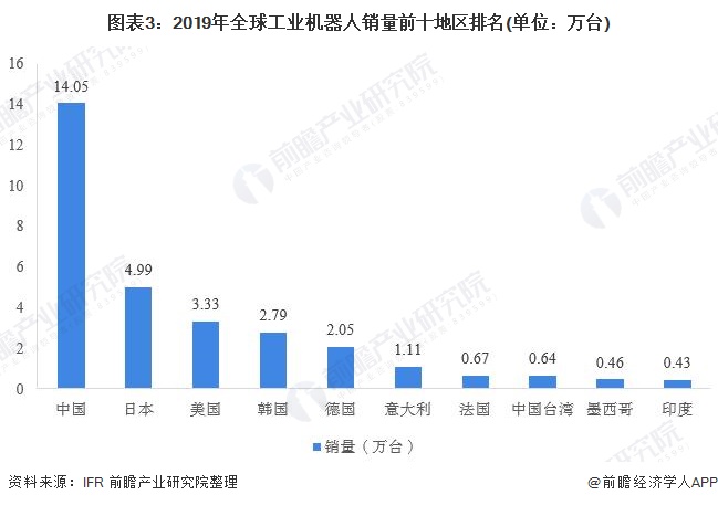 圖表3：2019年全球工業機器人銷量前十地區排名(單位：萬臺)