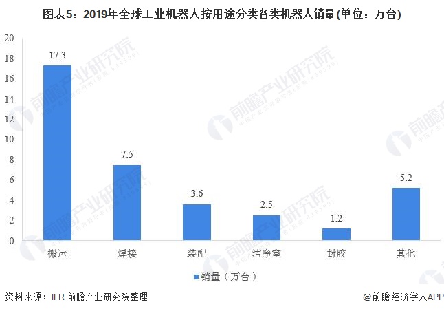 圖表5：2019年全球工業機器人按用途分類各類機器人銷量(單位：萬臺)
