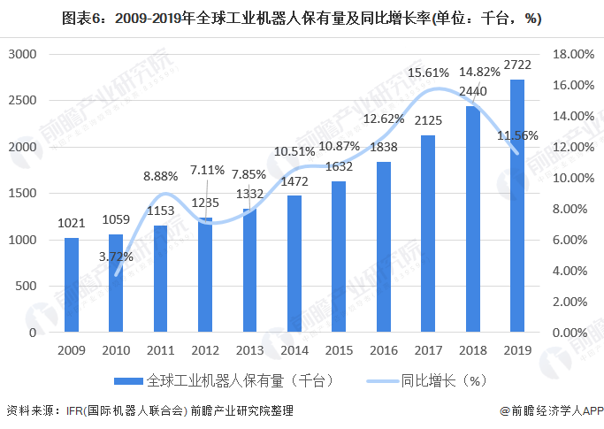 圖表6：2009-2019年全球工業(yè)機器人保有量及同比增長率(單位：千臺，%)