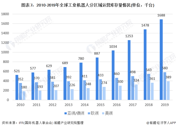 圖表7：2010-2019年全球工業(yè)機器人分區(qū)域運營庫存量情況(單位：千臺)