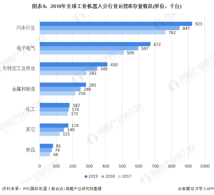 圖表8：2019年全球工業(yè)機器人分行業(yè)運營庫存量情況(單位：千臺)
