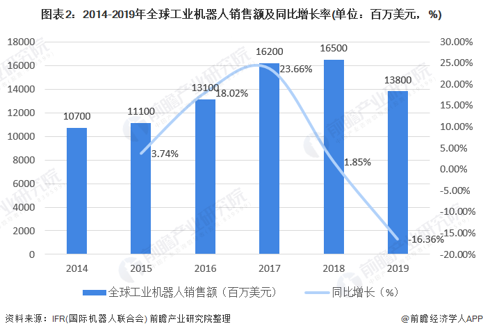 圖表2：2014-2019年全球工業(yè)機器人銷售額及同比增長率(單位：百萬美元，%)