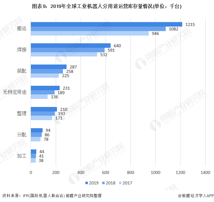 圖表9：2019年全球工業(yè)機器人分用途運營庫存量情況(單位：千臺)
