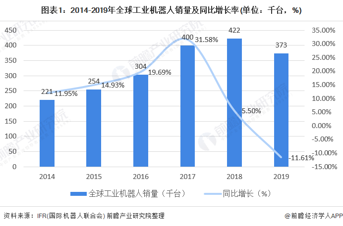 圖表1：2014-2019年全球工業(yè)機器人銷量及同比增長率(單位：千臺，%)