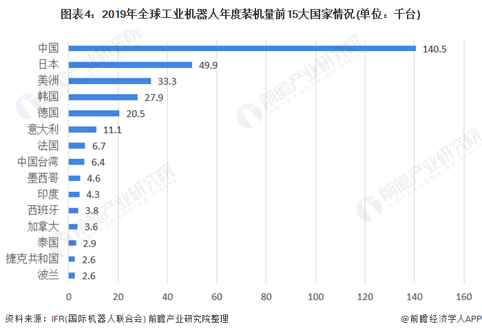 圖表4：2019年全球工業(yè)機器人年度裝機量前15大國家情況(單位：千臺)