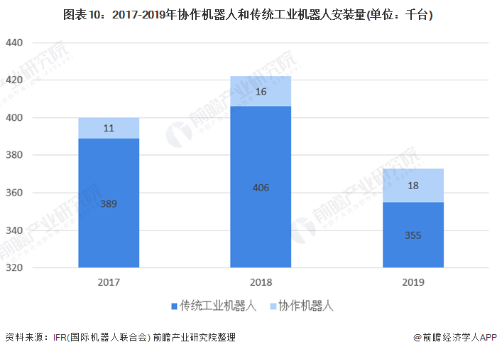 圖表10：2017-2019年協(xié)作機器人和傳統(tǒng)工業(yè)機器人安裝量(單位：千臺)