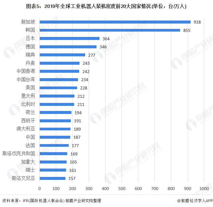 圖表5：2019年全球工業(yè)機器人裝機密度前20大國家情況(單位：臺/萬人)