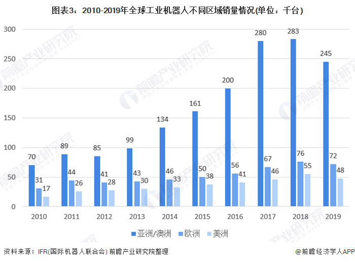 圖表3：2010-2019年全球工業(yè)機器人不同區(qū)域銷量情況(單位：千臺)